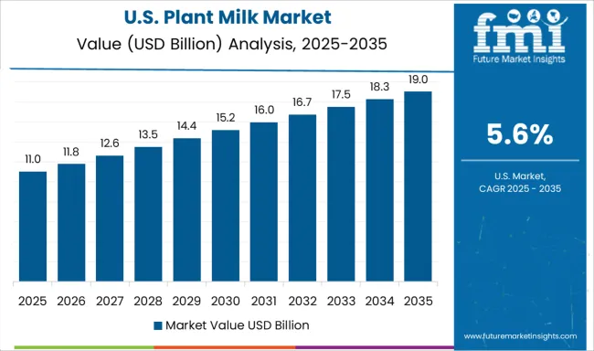 Plant Milk Market Country Value Analysis