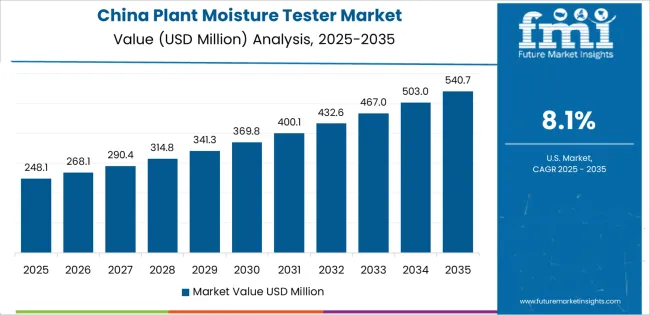 Plant Moisture Tester Market Country Value Analysis
