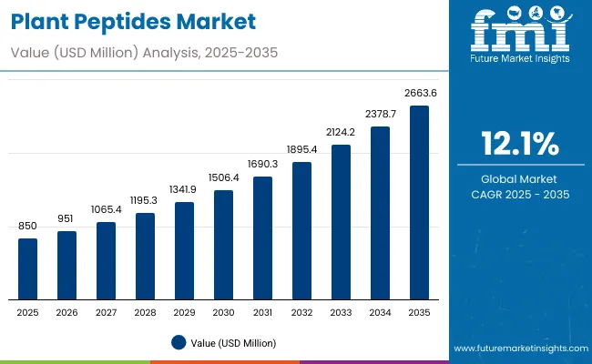 Plant Peptides Market 1