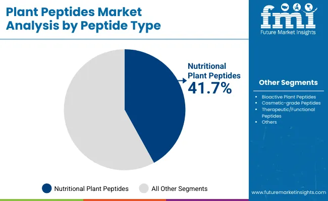 Plant Peptides Market By Peptide Type