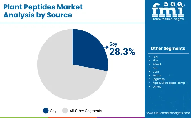Plant Peptides Market By Source