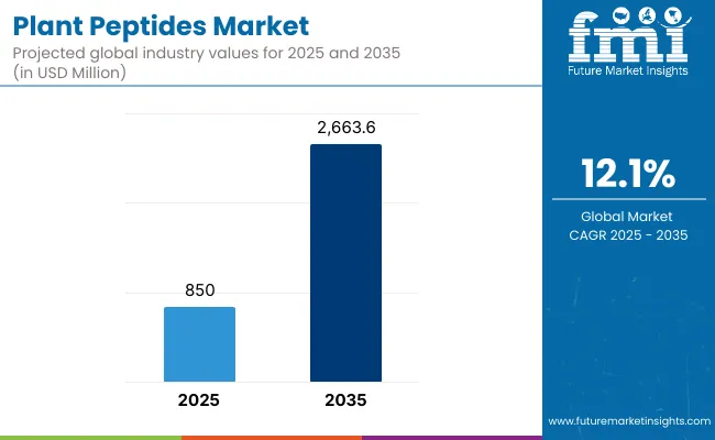 Plant Peptides Market