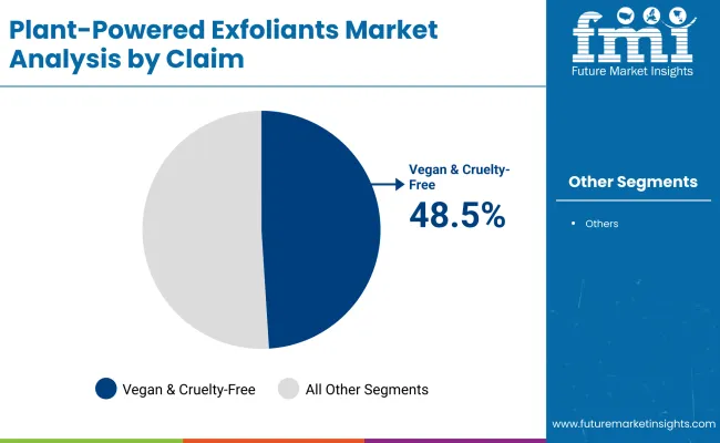 Plant Powered Exfoliants Market By Claim