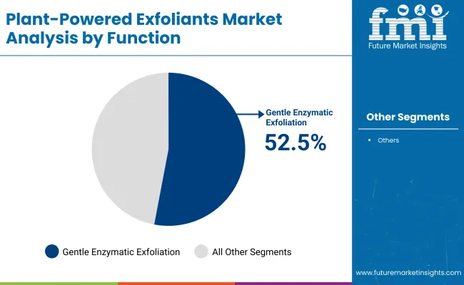 Plant Powered Exfoliants Market By Function