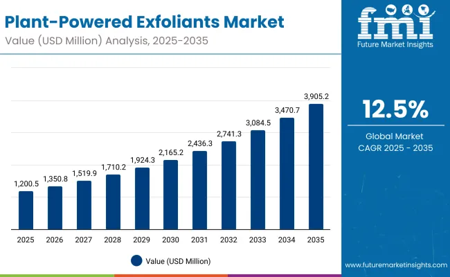 Plant Powered Exfoliants Market