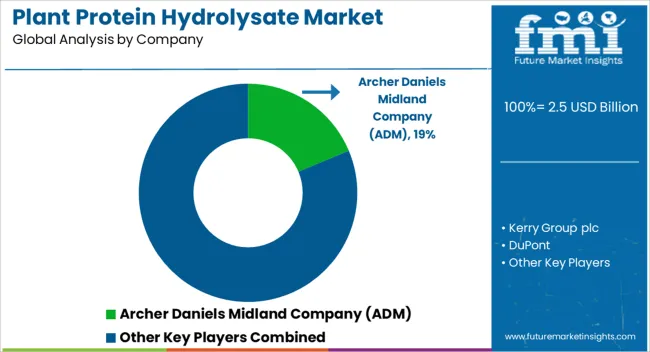 Plant Protein Hydrolysate Market Analysis By Company