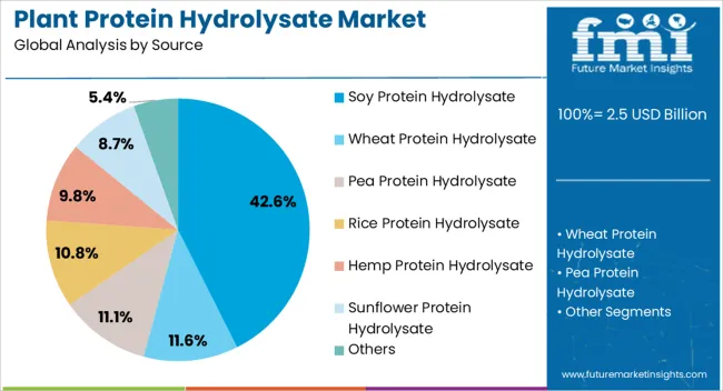 Plant Protein Hydrolysate Market Analysis By Source