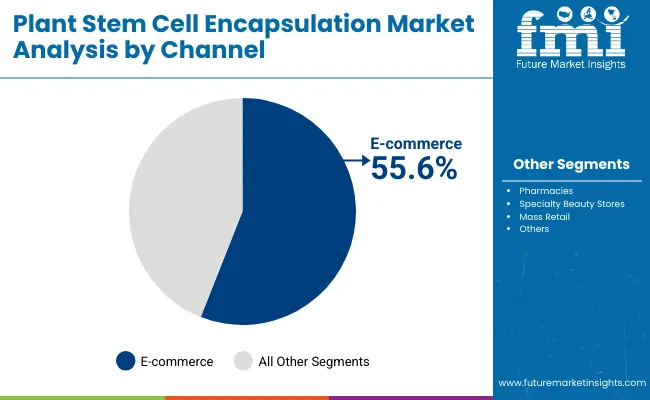 Plant Stem Cell Encapsulation Market By Channel