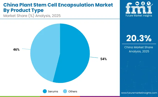Plant Stem Cell Encapsulation Market China 2
