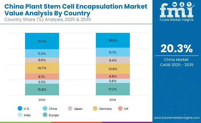 Plant Stem Cell Encapsulation Market China
