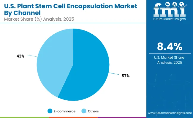 Plant Stem Cell Encapsulation Market Usa 2