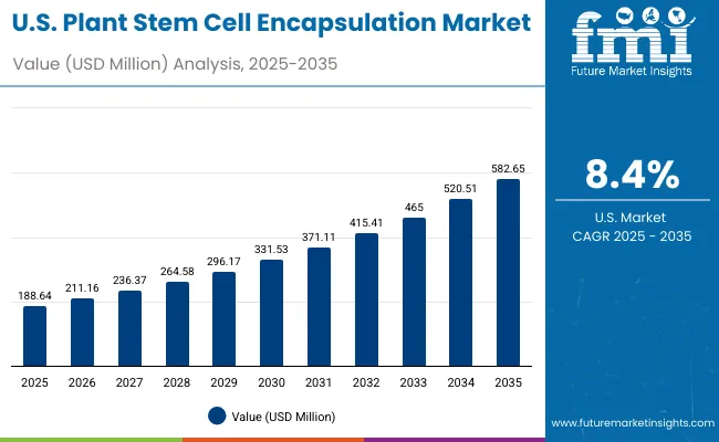 Plant Stem Cell Encapsulation Market Usa