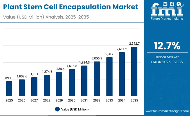 Plant Stem Cell Encapsulation Market