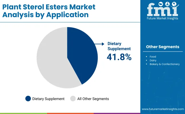 Plant Sterol Esters Market By Application