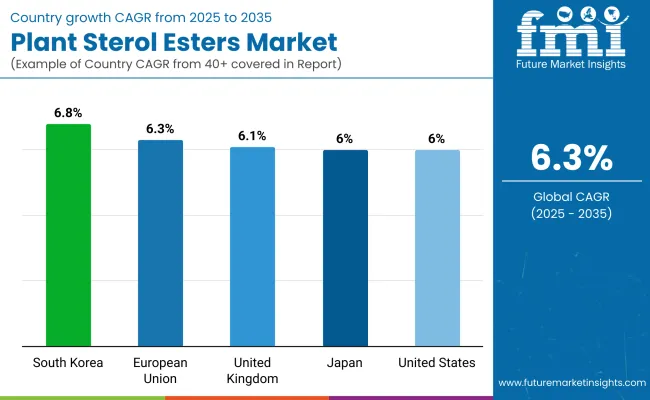 Plant Sterol Esters Market By Country