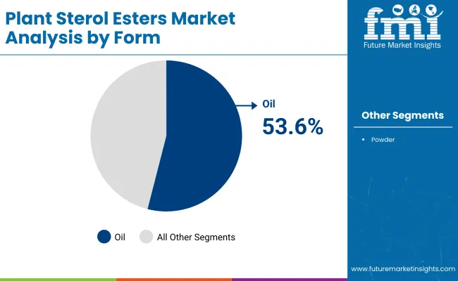 Plant Sterol Esters Market By Form