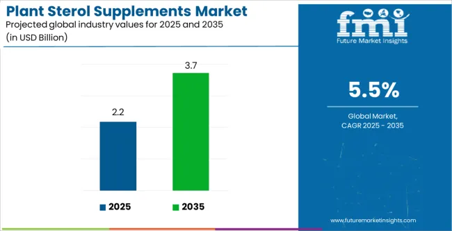 Plant Sterol Supplements Market Industry Value Analysis