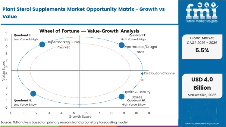 Plant Sterol Supplements Market Opportunity Matrix Growth Vs Value