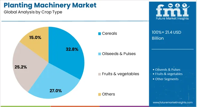 Planting Machinery Market Analysis By Crop Type