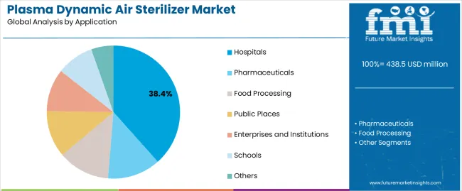 Plasma Dynamic Air Sterilizer Market Analysis By Application