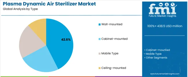 Plasma Dynamic Air Sterilizer Market Analysis By Type