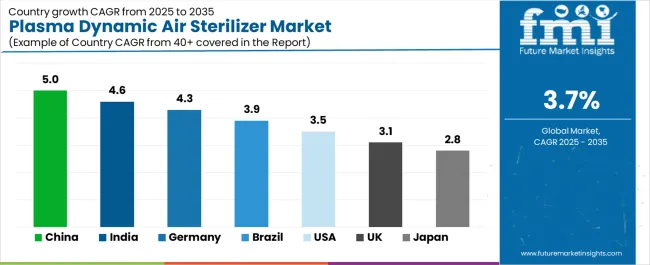 Plasma Dynamic Air Sterilizer Market Cagr Analysis By Country