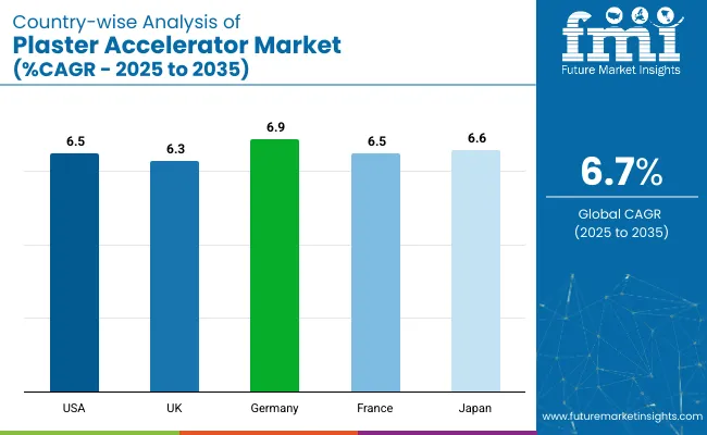 Plaster Accelerator Market Country Wise Analysis