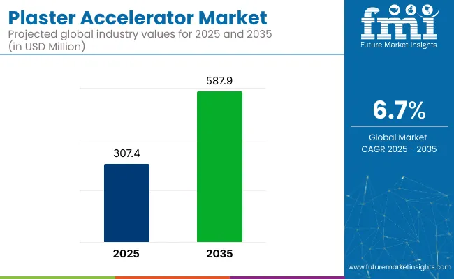Plaster Accelerator Market