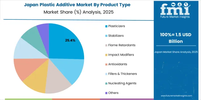 Plastic Additive Market Japan Market Share Analysis By Product Type Plastic Additive Market Japan Market Share Analysis By Product Type