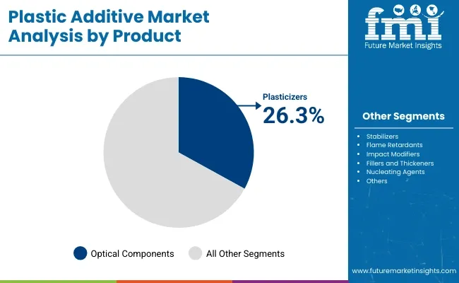 Plastic Additives Market Analysis By Product