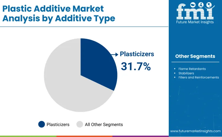 Plastic Additives Market By Addictive Type Plastic Additives Market By Addictive Type