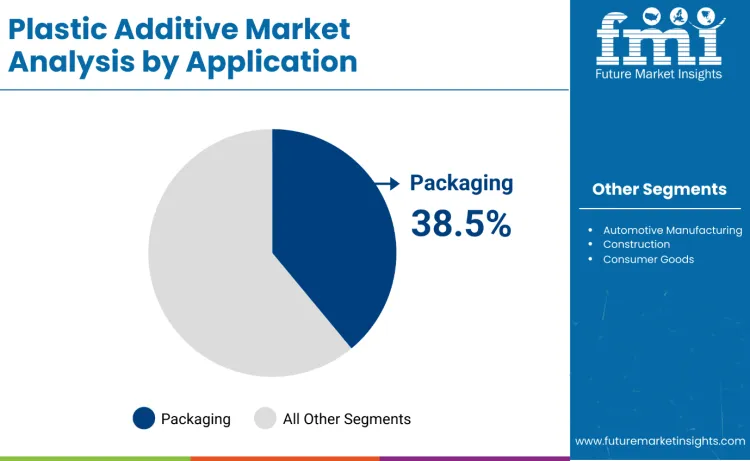 Plastic Additives Market By Application Plastic Additives Market By Application
