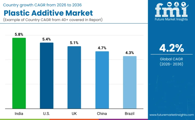 Plastic Additives Market By Country Plastic Additives Market By Country