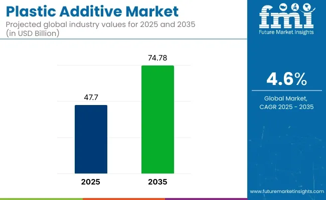 Plastic Additives Market