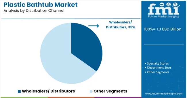 Plastic Bathtub Market Analysis By Distribution Channel