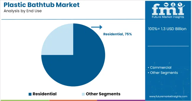 Plastic Bathtub Market Analysis By End Use