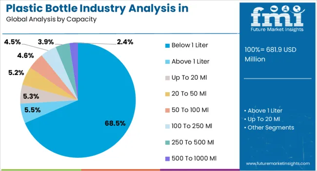 Plastic Bottle Industry Analysis In Malaysia Analysis By Capacity