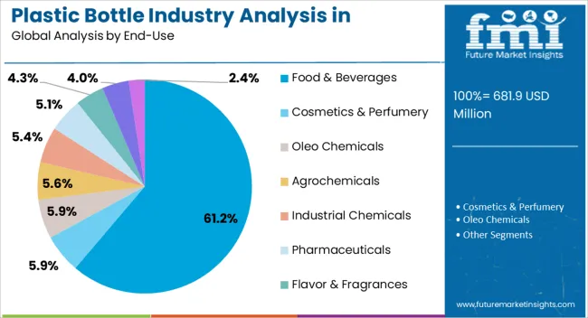 Plastic Bottle Industry Analysis In Malaysia Analysis By End Use