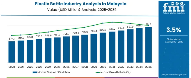 Plastic Bottle Industry Analysis In Malaysia Market Value Analysis
