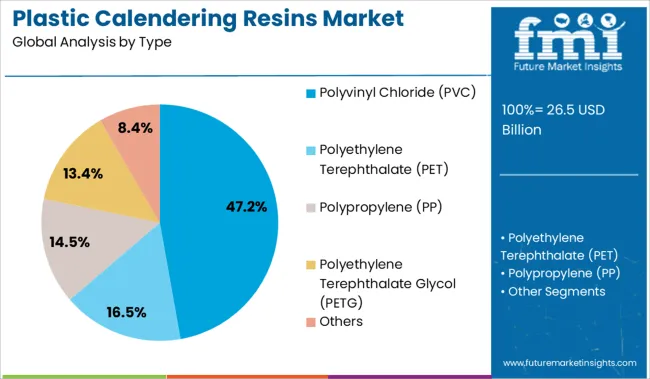Plastic Calendering Resins Market Analysis By Type