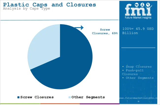 Plastic Caps And Closures Market Analysis By Caps Type