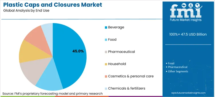 Plastic Caps And Closures Market Analysis By End Use