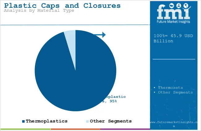 Plastic Caps And Closures Market Analysis By Material Type