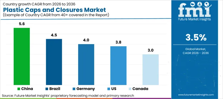 Plastic Caps And Closures Market Cagr Analysis By Country