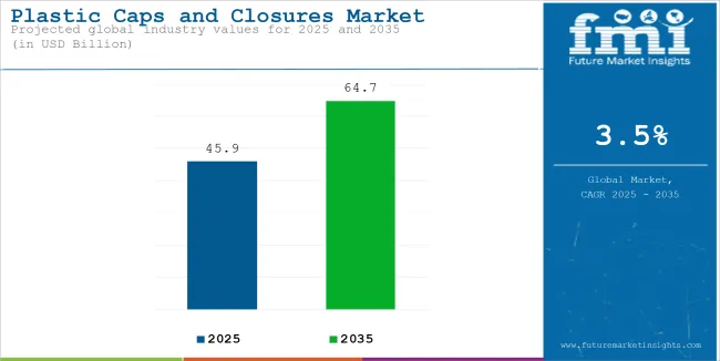 Plastic Caps And Closures Market Industry Value Analysis