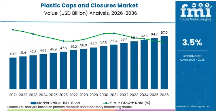Plastic Caps And Closures Market Market Value Analysis