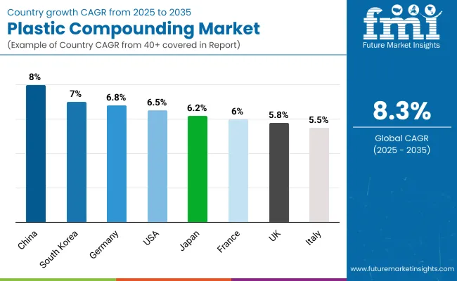 Plastic Compounding Market By Country