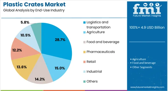 Plastic Crates Market Analysis By End Use Industry