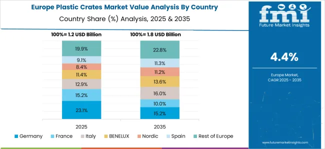 Plastic Crates Market Europe Country Market Share Analysis, 2025 & 2035