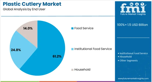 Plastic Cutlery Market Analysis By End User Plastic Cutlery Market Analysis By End User